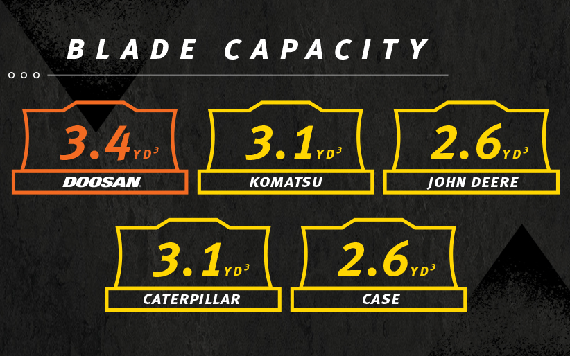 A graphic showing Doosan’s blade capacity is 3.4 cubic yards, which is more than Komatsu D39PX-24, John Deere 650K, Caterpillar D3 and CASE 850M.