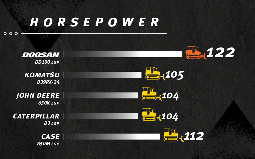 A graphic showing Doosan DD100 delivers 122 hp, beating out Komatsu D39PX-24, John Deere 650K, Caterpillar D3 and CASE 850M.