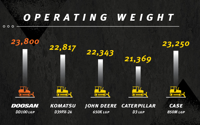 A graphic showing Doosan DD100 leads in operating weight at 23,800 pounds versus its competitors: Komatsu D39PX-24, John Deere 650K, Caterpillar D3 and CASE 850M.